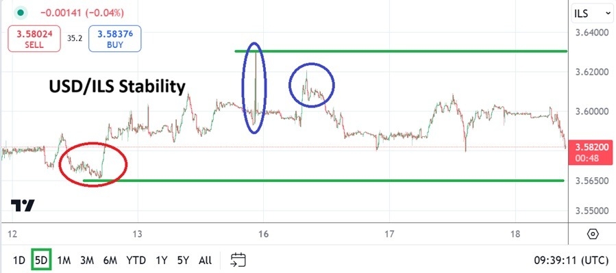 【XM Market Analysis】--USD/ILS Analysis: Near-Term Support Being Challenged Early This Week(图1)