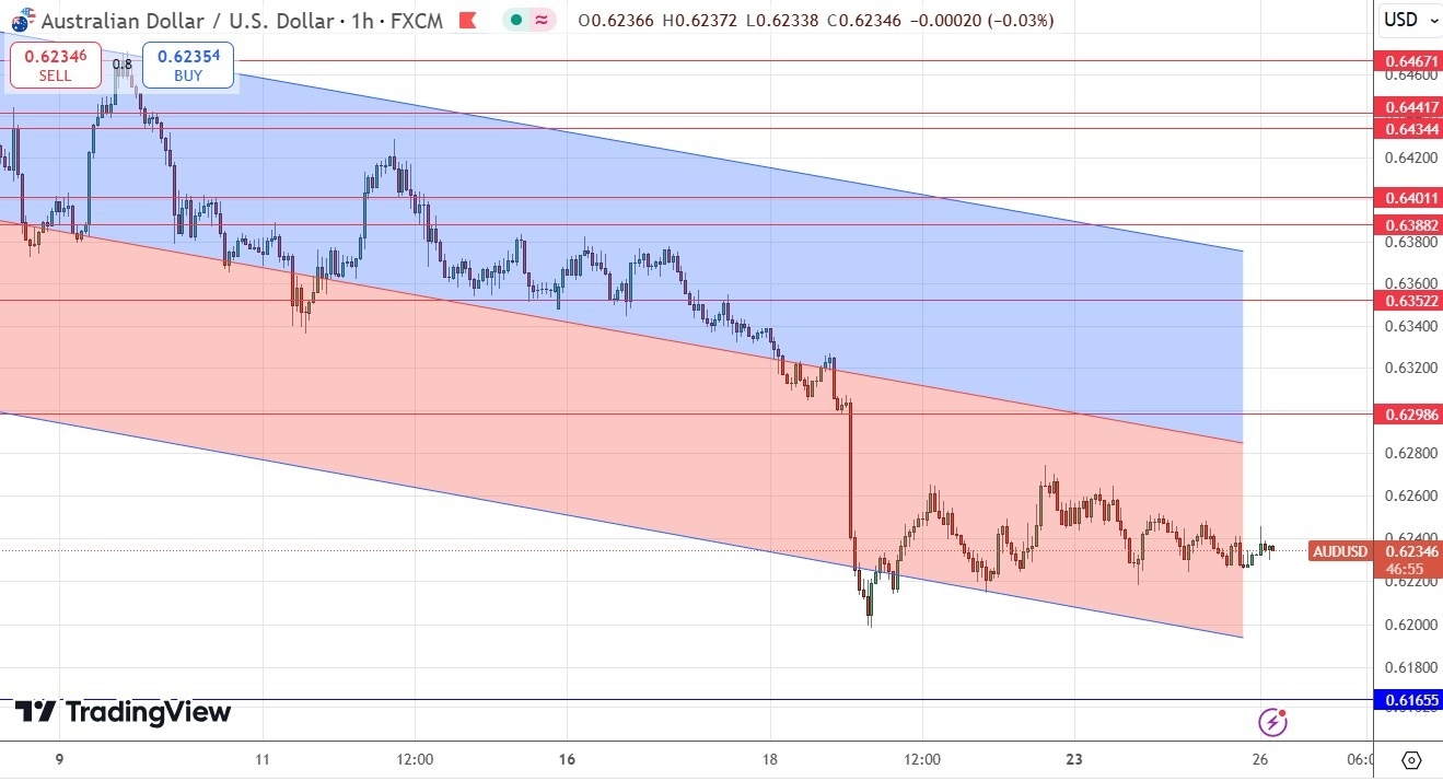 【XM Market Analysis】--AUD/USD Forex Signal: Neutral Consolidation Within Bearish Price Channel(图1)