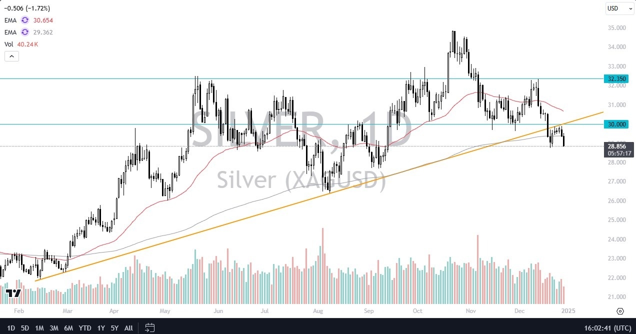 【XM Market Review】--Silver Forecast: Continues to Fail at Crucial Levels(图1)