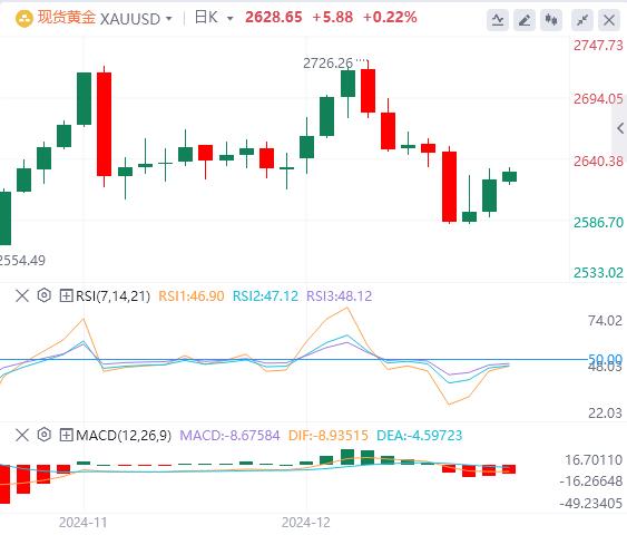 【XM外汇决策分析】：金价稳步攀升日高点2630美元附近，缺乏看涨信心(图1)