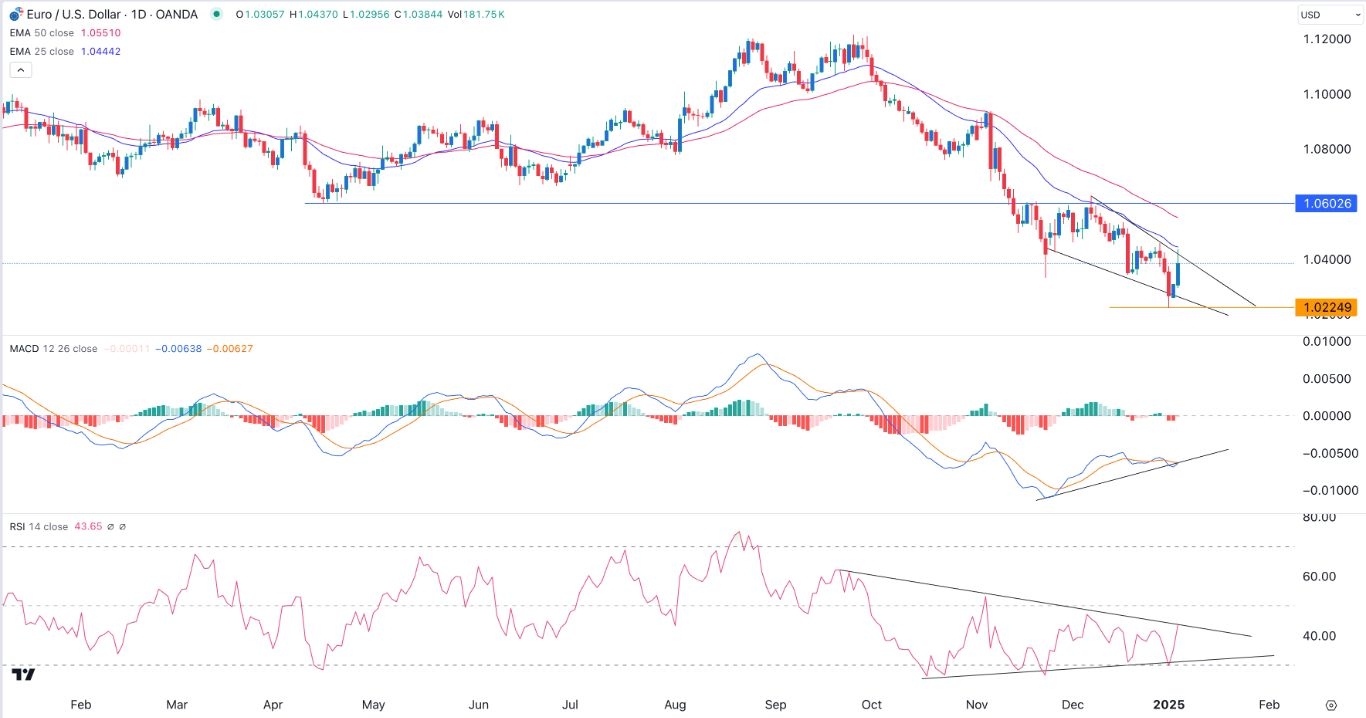 【XM Group】--EUR/USD Forex Signal: Falling Wedge Points to a Rebound(图1)