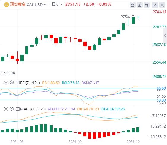 【XM外汇市场分析】：黄金价格从历史高点回落，下行潜力似乎有限(图1)