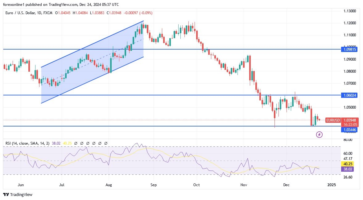 【XM Market Analysis】--EUR/USD Analysis: Reasons for the Euro’s Decline Against the Dollar and Will the Performance Continue?(图1)