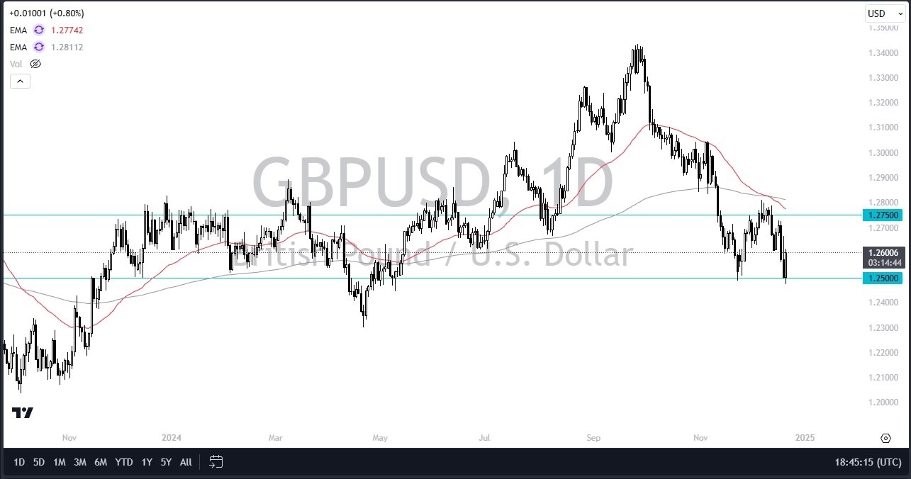 【XM Market Review】--GBP/USD Forecast: Continues to Respect an Important Support Level(图1)