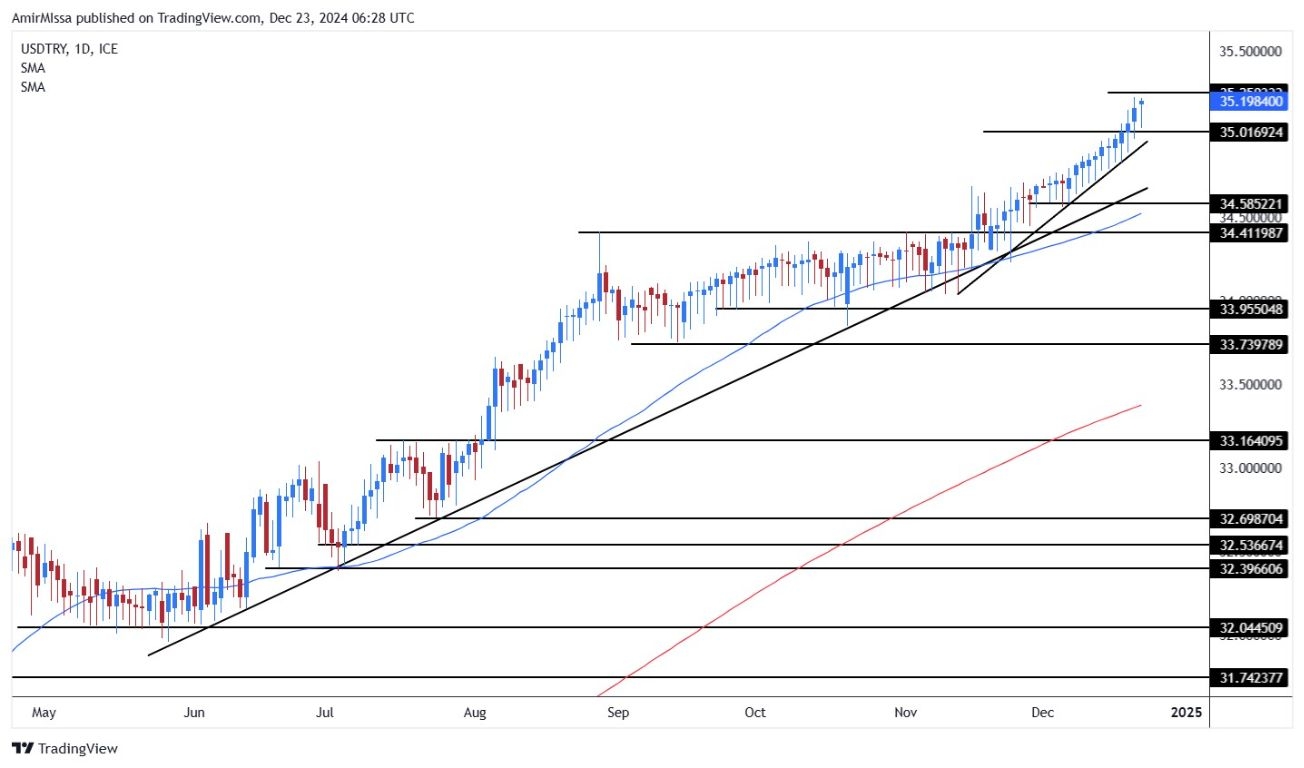 【XM Market Analysis】--USD/TRY Forecast: Lira Weakens vs USD(图1)