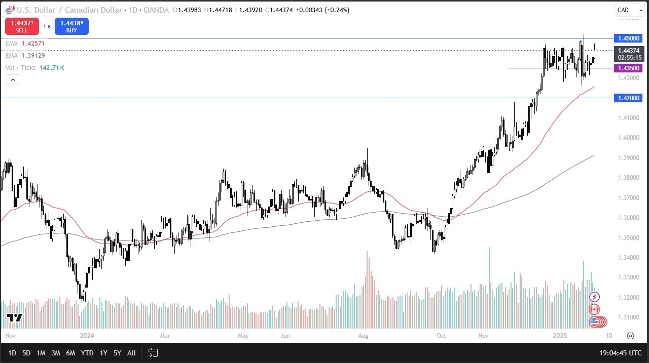 【XM Decision Analysis】--USD/CAD Forecast: Eyes Breakout Above 1.45(图1)