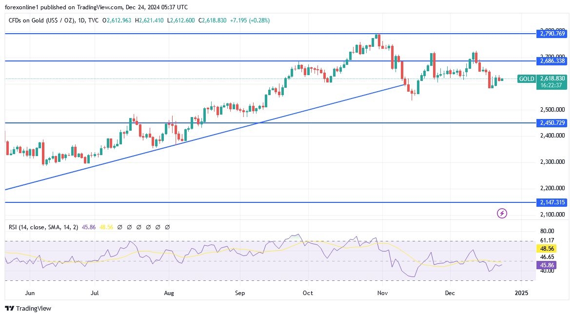 【XM Forex】--Gold Analysis: Market Performance Affected by Weak Liquidity(图1)