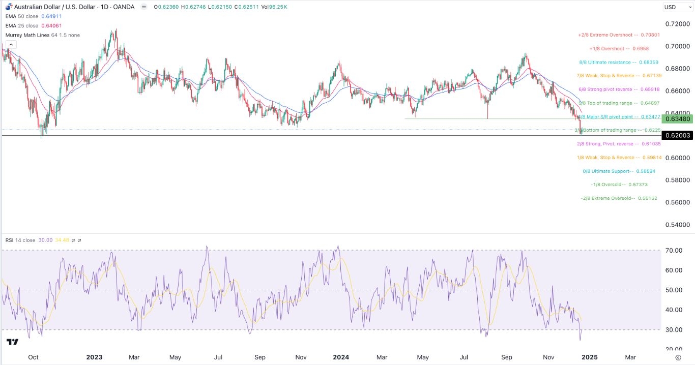 【XM Forex】--AUD/USD Forex Signal: Downtrend Intact, Low Volume Expected(图1)