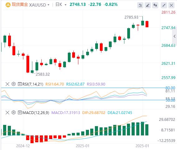 【XM官网】：美元从一个多月低点反弹，金价仍然低迷(图1)