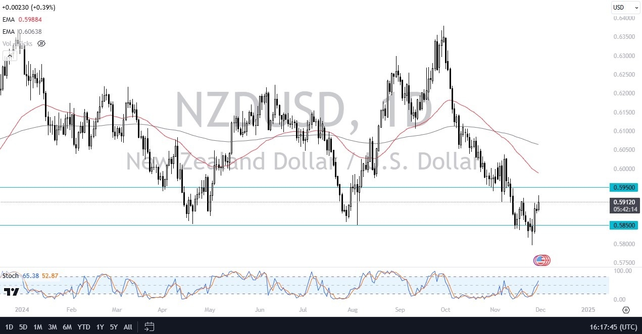 【XM Market Review】--NZD/USD Forecast: New Zealand Dollar Continues to Reach Higher Against Trend(图1)