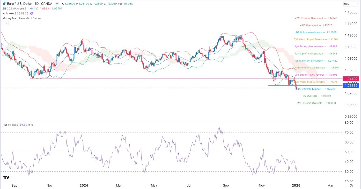 【XM Group】--EUR/USD Forex Signal: Euro Crashes Amid US and EU Divergence(图1)