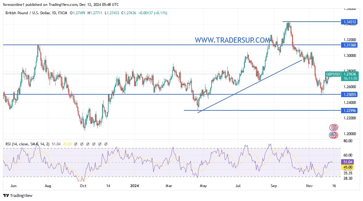 【XM Decision Analysis】--GBP/USD Analysis: Holds Neutral, Eyes Key Resistance(图1)