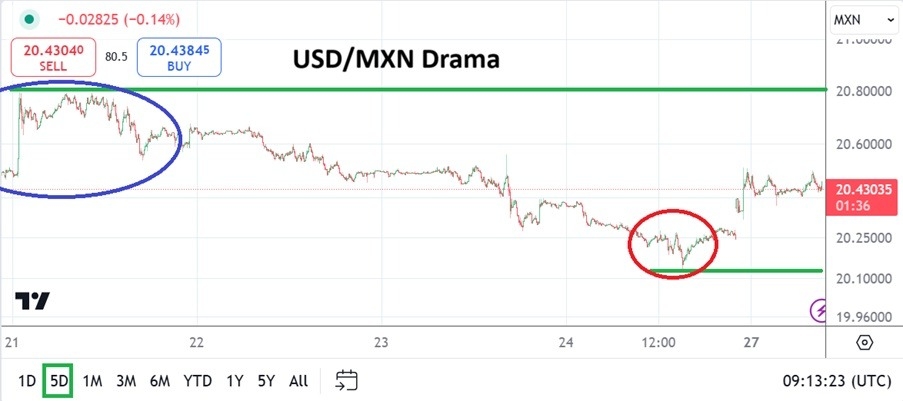 【XM Group】--USD/MXN Analysis: Jumps Amid Tariff Concerns(图1)