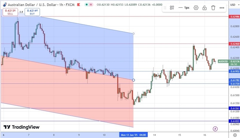 【XM Group】--AUD/USD Forex Signal: Consolidation Below $0.6250(图1)