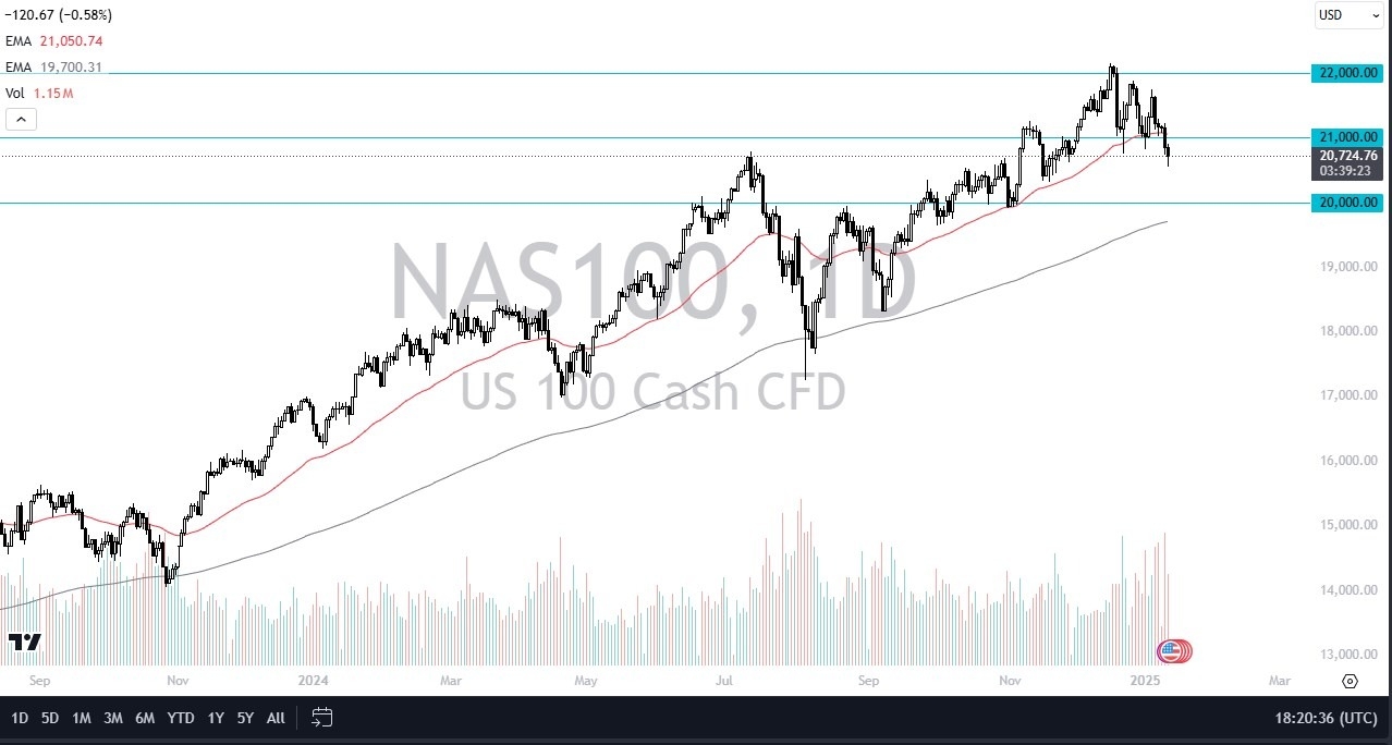 【XM Group】--NASDAQ 100 Forecast: Continues to See Pressures - Are We About to Bounce?(图1)