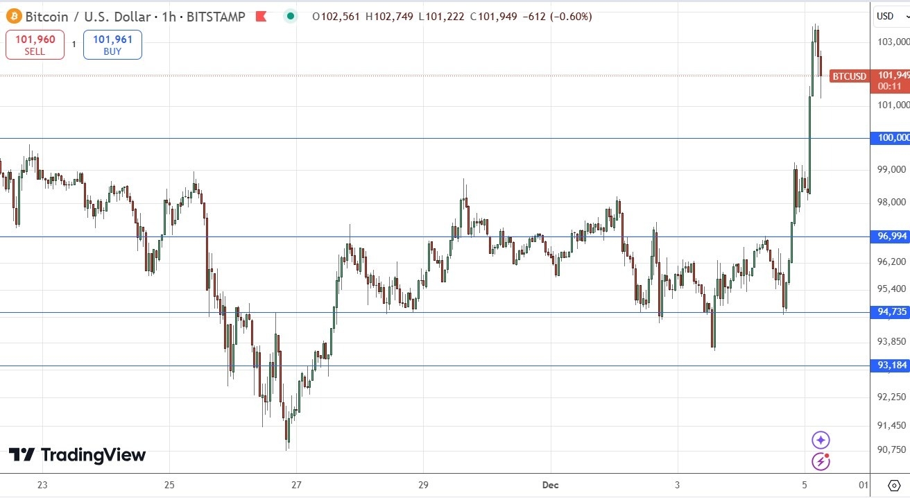 【XM Forex】--BTC/USD Forex Signal: Bitcoin Breaks $100,000, Will It Hold?(图1)