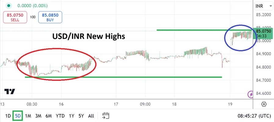 【XM Decision Analysis】--USD/INR Analysis: New Highs and a New Normal as Global Forex Reacts(图1)