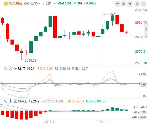 【XM官网】：金价大跌至2650下方，失去了看涨动力(图1)