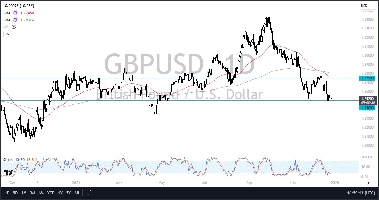 【XM Market Analysis】--GBP/USD Forecast: Stalls Near 1.25(图1)