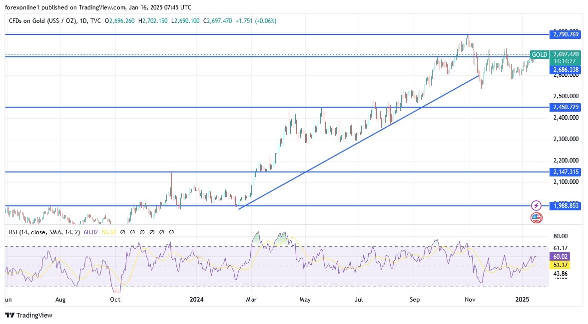 【XM Group】--Gold Analysis: After Breaking the $2,700 High(图1)