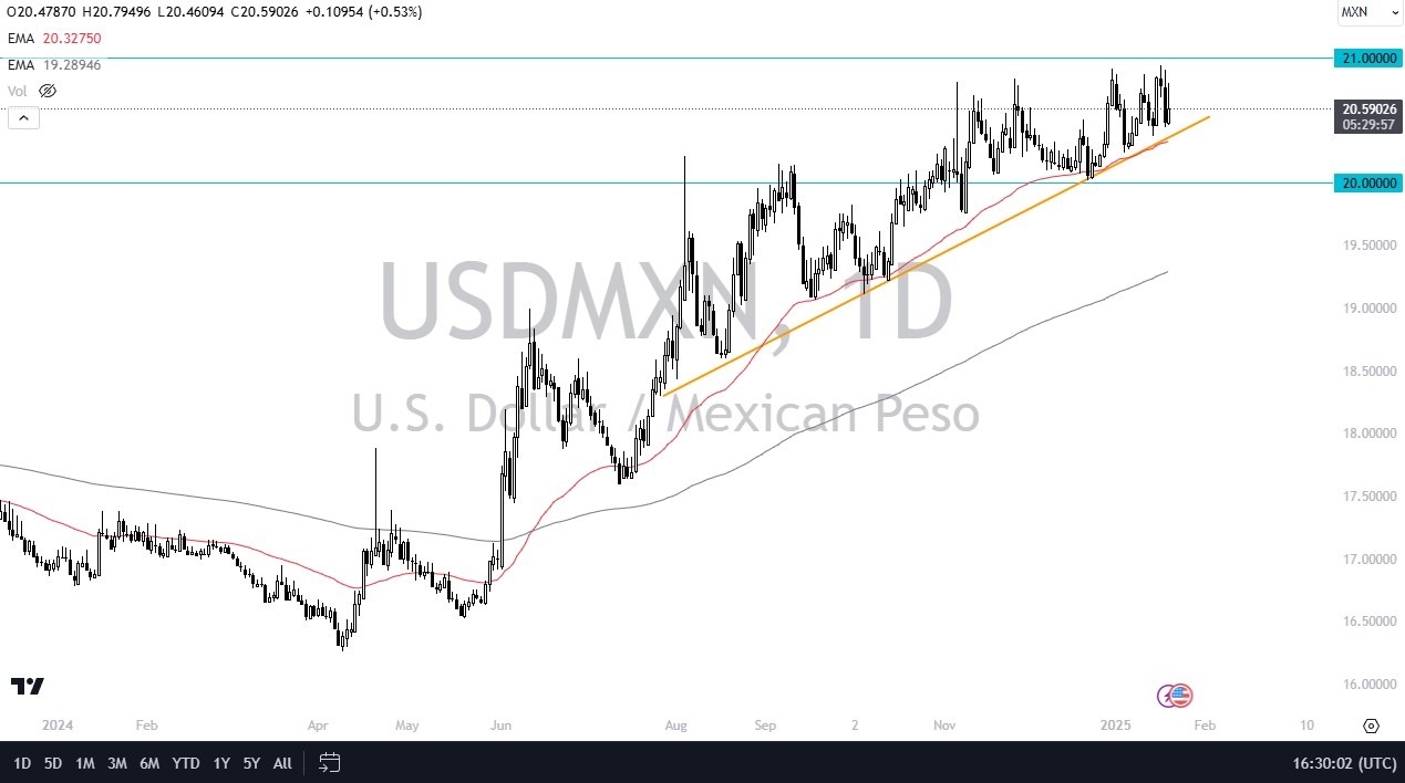 【XM Market Review】--USD/MXN Forecast : US Dollar Continues to Probe Higher Against Mexican Peso(图1)