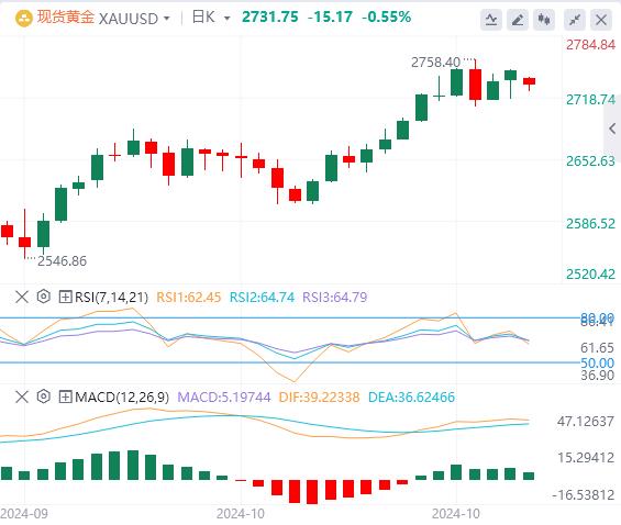 【XM官网】：美元持续上涨之际，金价在周一走软(图1)