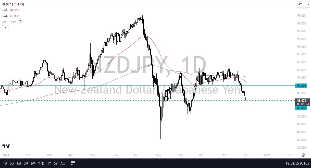 【XM Market Review】--NZD/JPY Forecast: Kiwi Dollar Bounces Against the Yen(图1)