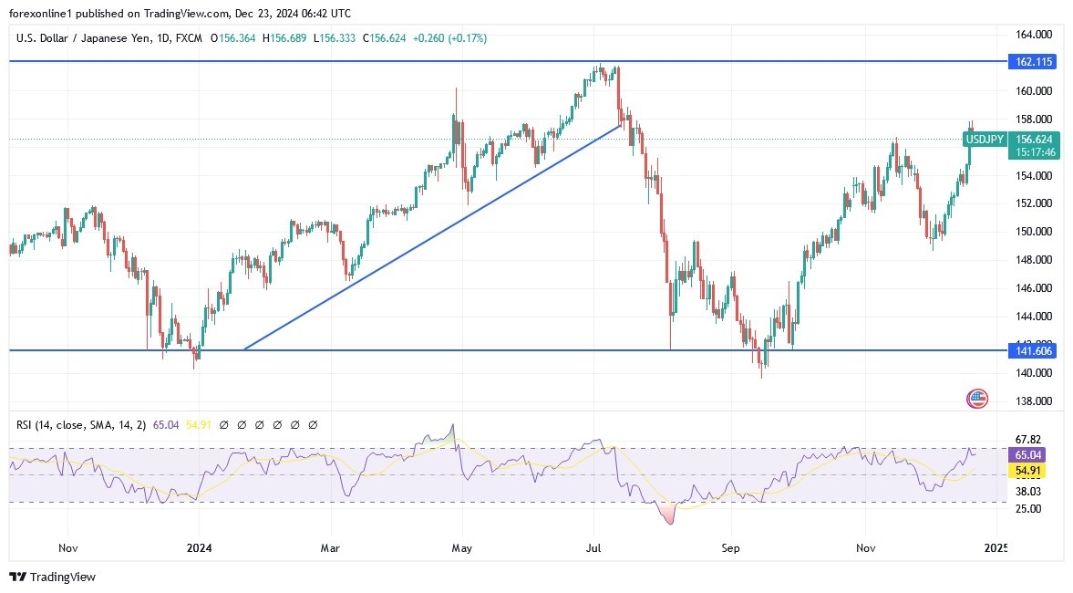 【XM Forex】--USD/JPY Analysis: Path to 160.00 Peak is Paved(图1)