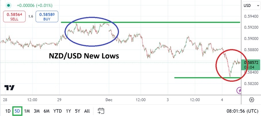 【XM Group】--NZD/USD Analysis: New Near-Term Lows as Support Shows Vulnerability(图1)