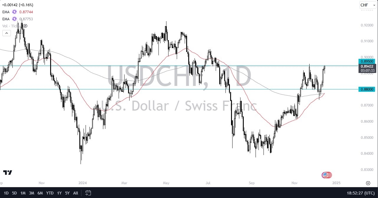 【XM Decision Analysis】--USD/CHF Forecast: Theatens a Move Higher(图1)