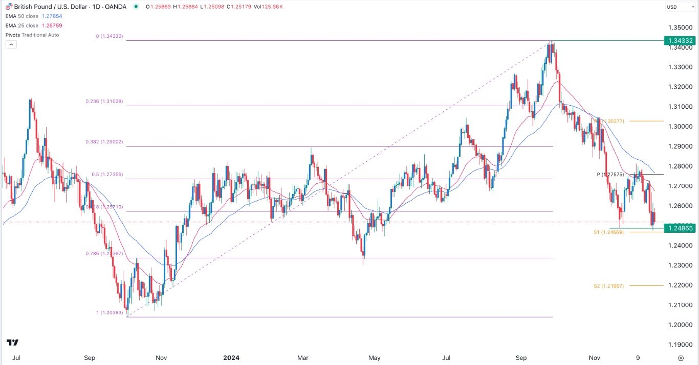 【XM Forex】--GBP/USD Forex Signal: Double Bottom Points to a Rebound(图1)