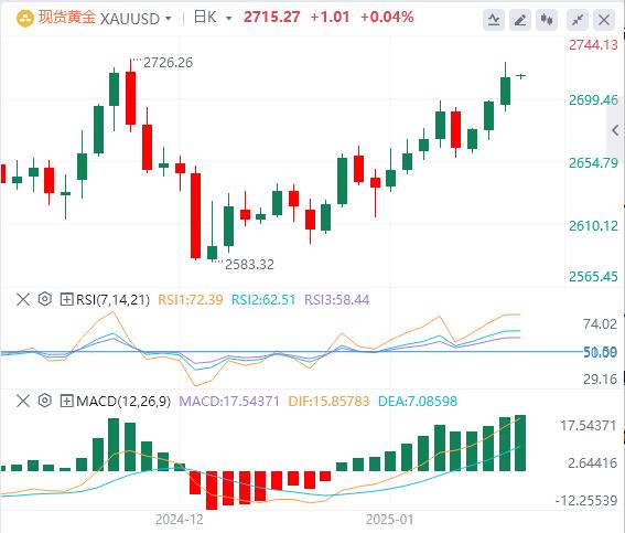 【XM外汇】：黄金突破2700，看涨信号强烈(图1)