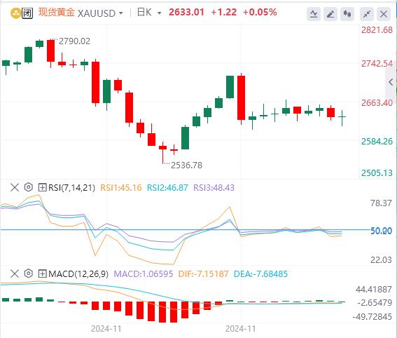 【XM官网】：美国11月非农超预期，黄金多头仍处于观望状态(图1)