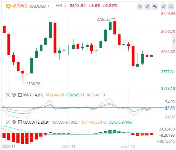 【XM外汇市场分析】：避险资金流入和美国国债收益率回落支撑金价(图1)