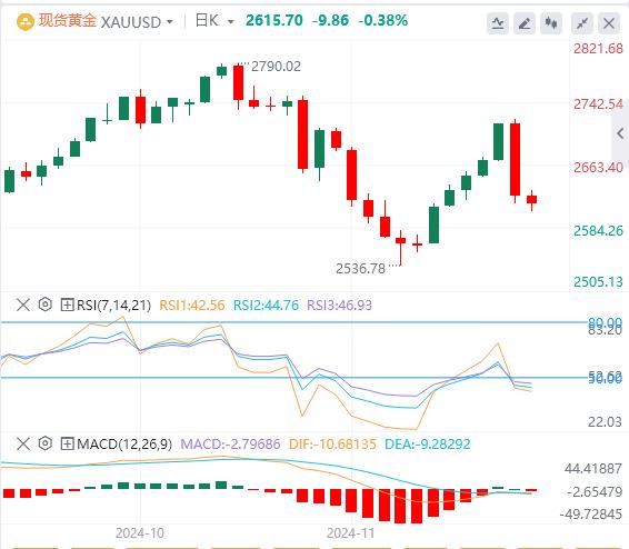 【XM外汇】：在美元走强的情况下，黄金2608 美元的支撑位会守住吗？(图1)