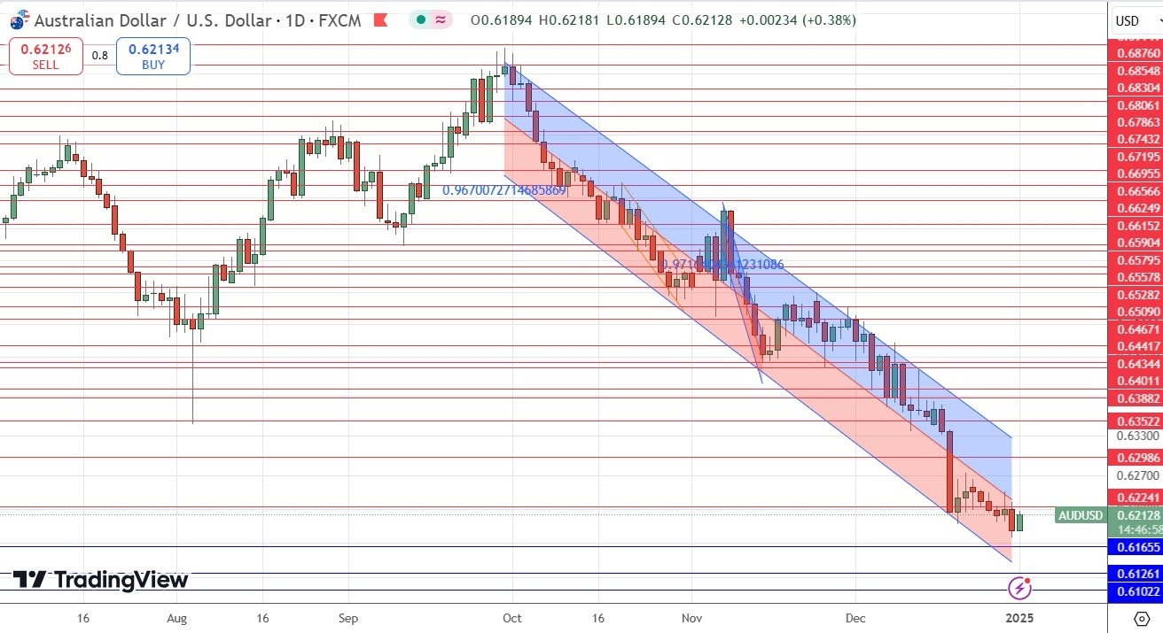 【XM Forex】--AUD/USD Forex Signal: Bearish Price Channel Continues(图1)