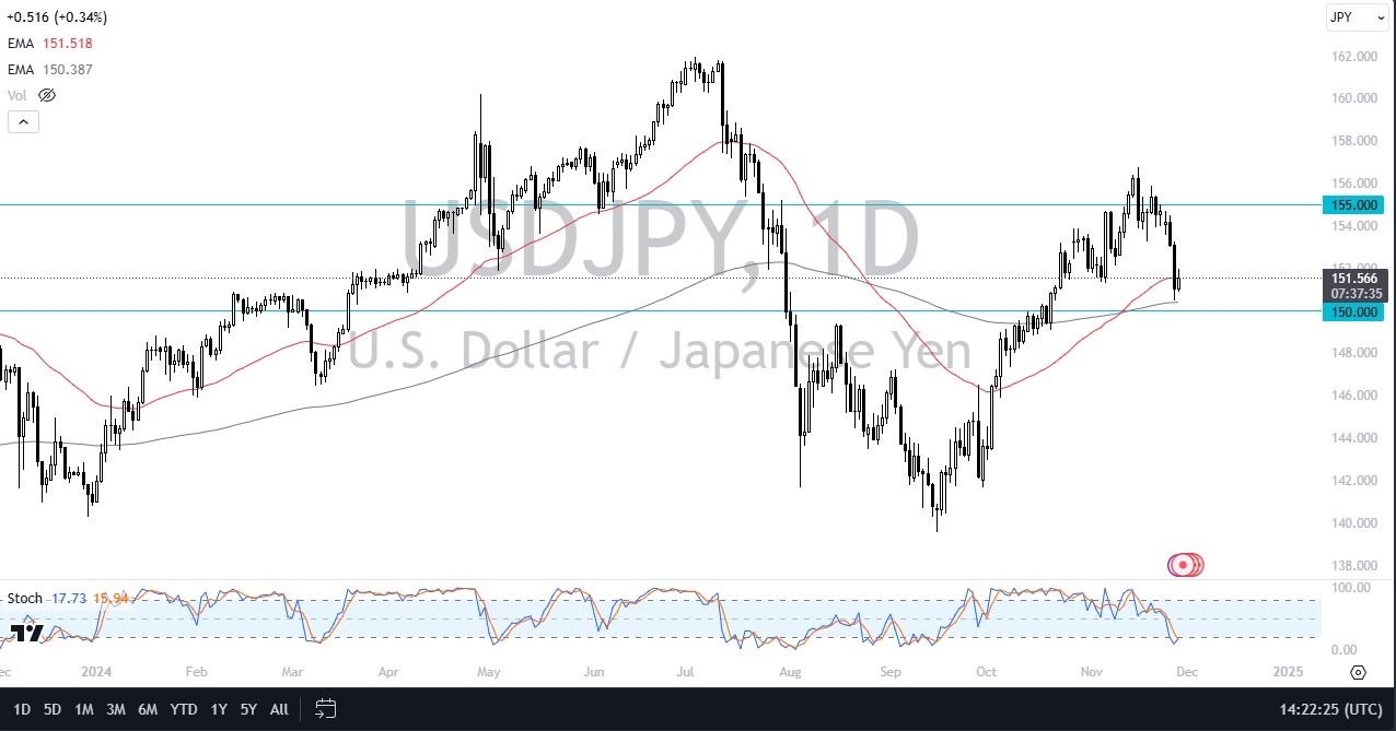 【XM Market Review】--USD/JPY Forecast: Rebounds from 150 Support(图1)