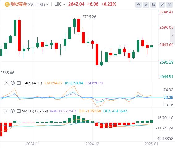 【XM官网】：在美国国债收益率上升的情况下，避险需求推动黄金上涨(图1)