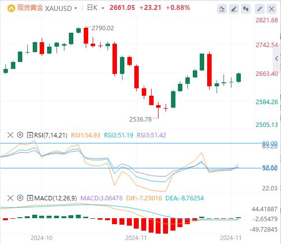 【XM外汇】：金价等待新的催化剂以确定下一步方向(图1)