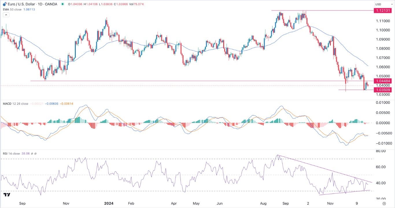 【XM Market Analysis】--EUR/USD Forex Signal: Double-Bottom Pattern Points to a Brief Rebound(图1)