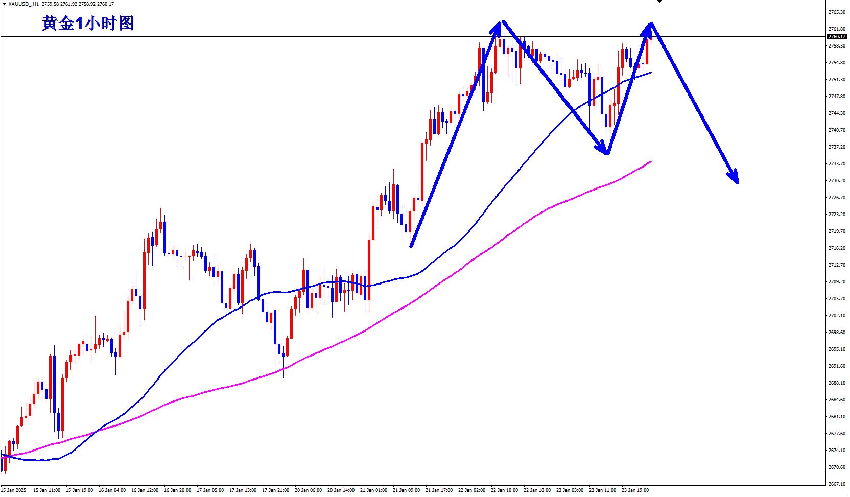 【XM外汇市场评论】：黄金短线双顶，早盘现价2760直接空！(图1)