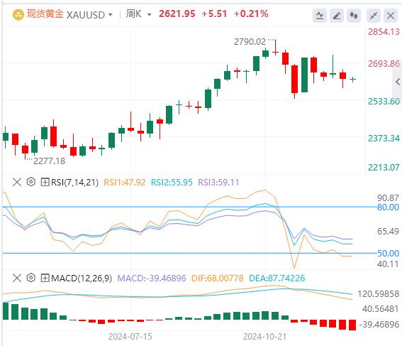 【XM外汇】：市场流动性尚未完全回归，分析师认为明年黄金仍有望涨向3000美元(图1)