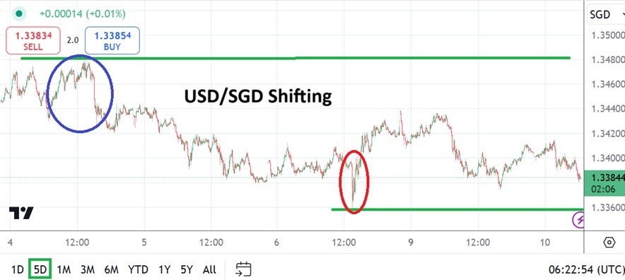 【XM Group】--USD/SGD Analysis: Shift Lower Showing Gradual Sentiment Improvement(图1)