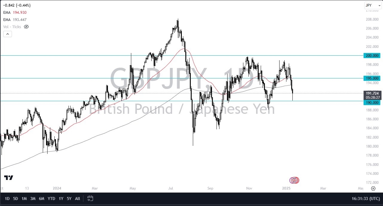 【XM Market Analysis】--GBP/JPY Forecast: Bounces Hard Against Japanese Yen(图1)