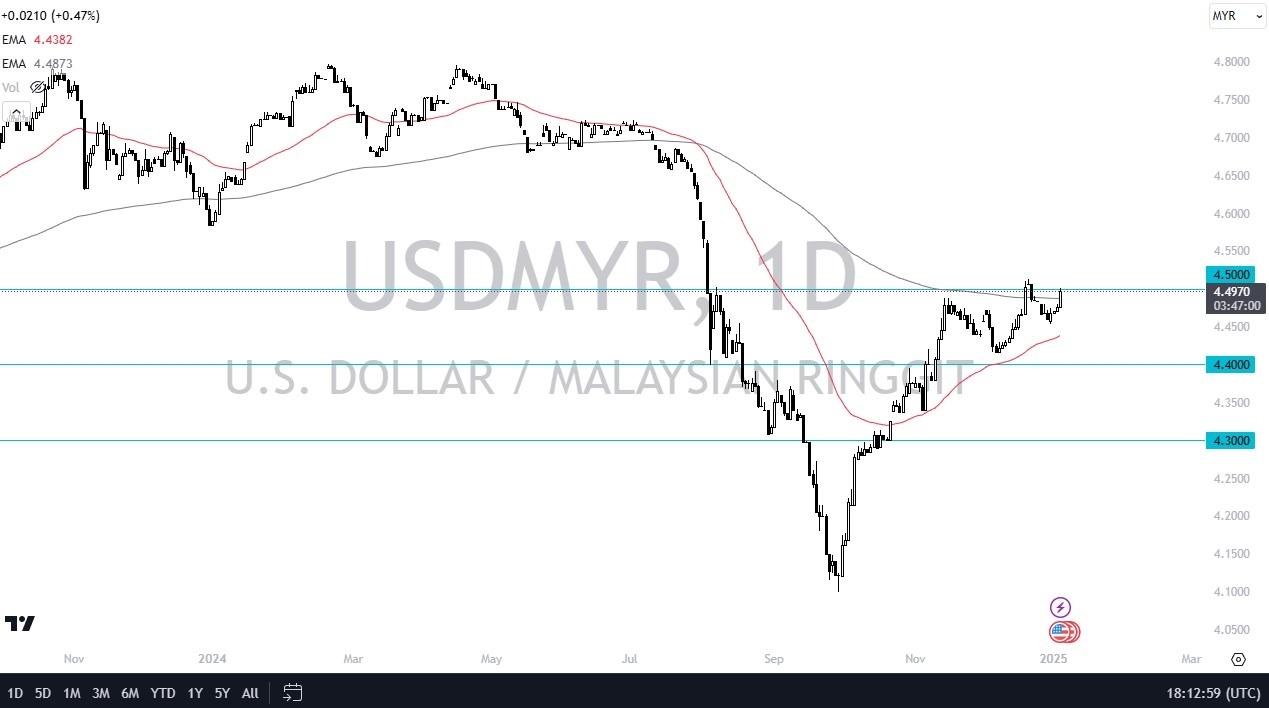 【XM Market Review】--USD/MYR Forex Signal: Poised for Breakout(图1)