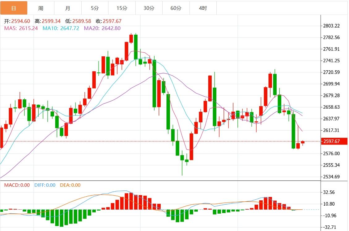 【XM外汇】：黄金有望重新测试2600美元，市场关注美国PCE数据(图1)