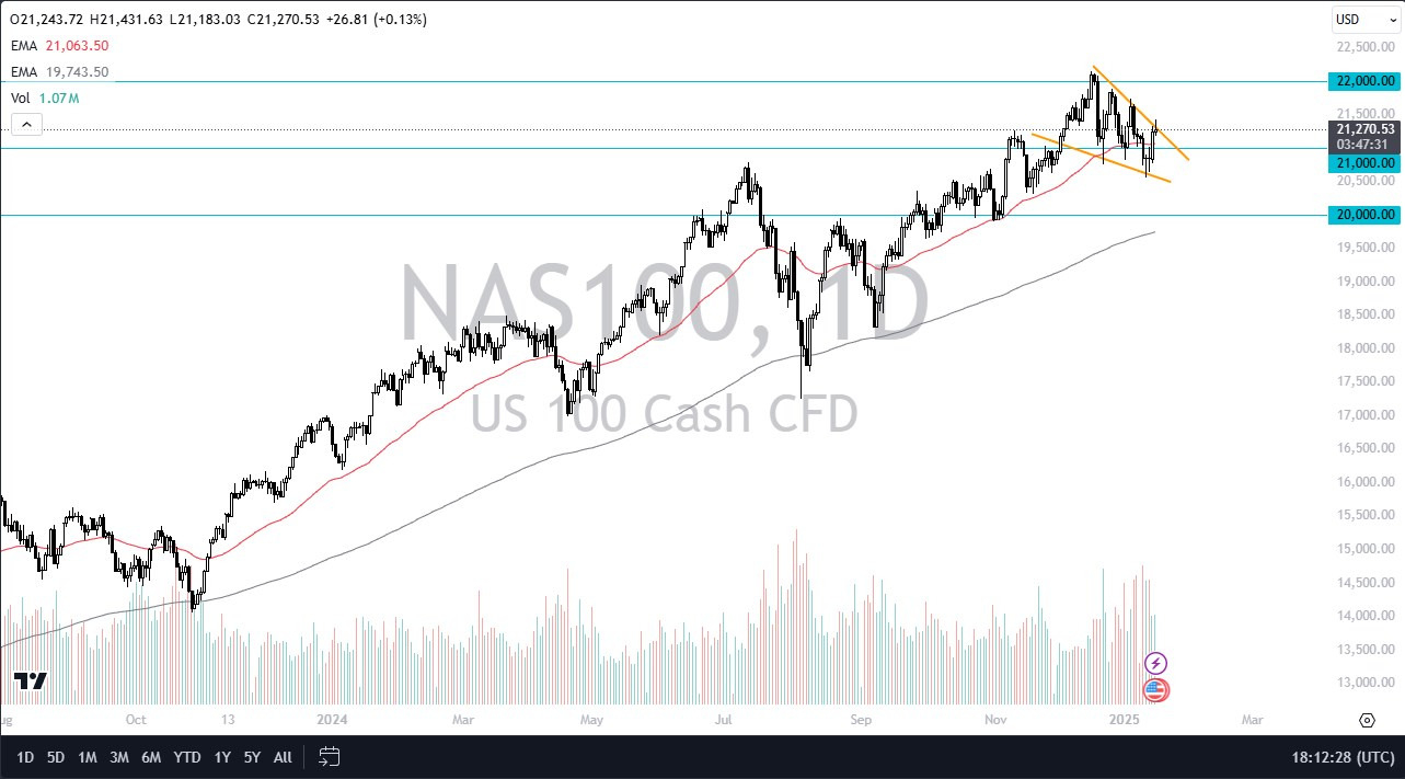 【XM Forex】--NASDAQ 100 Forecast: Index Runs into Ceiling on Thursday(图1)