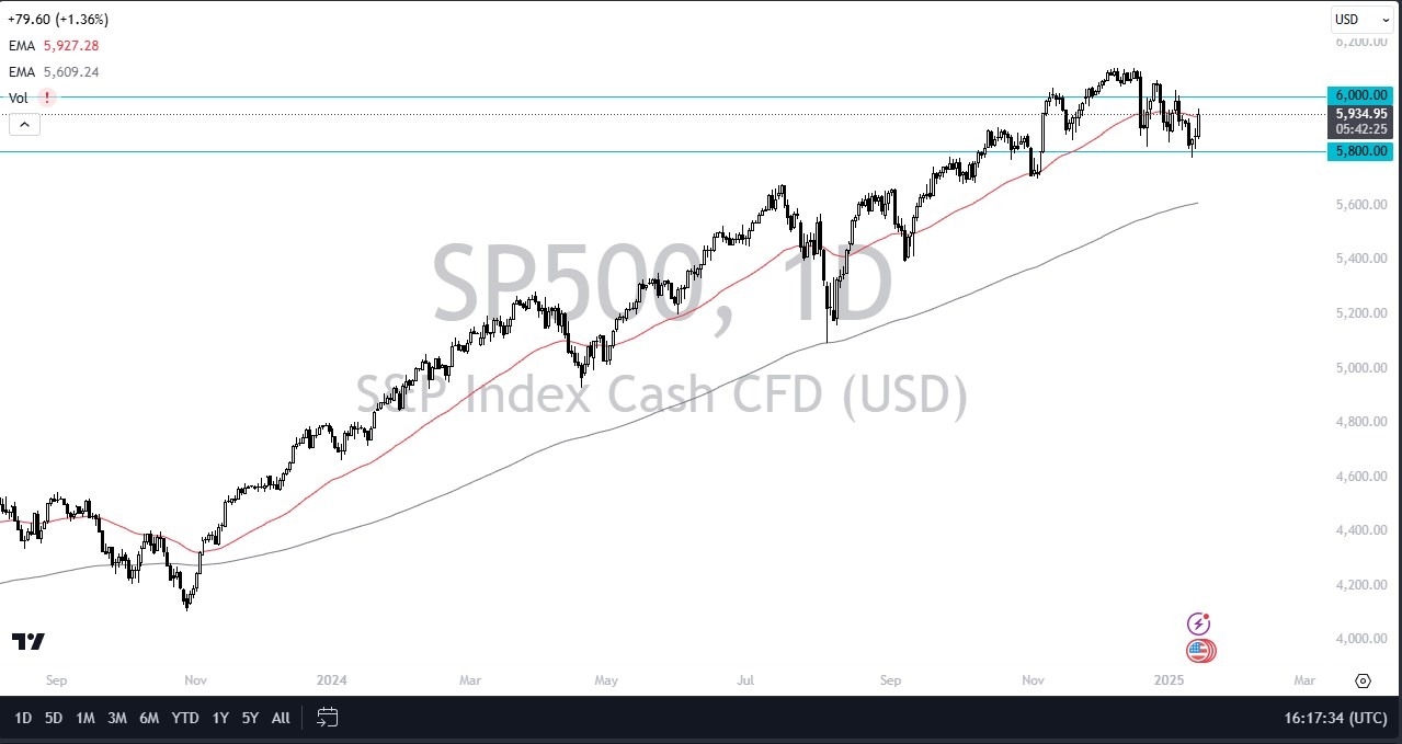 【XM Market Analysis】--SP&500 Forecast : Rallies After CPI Misses(图1)