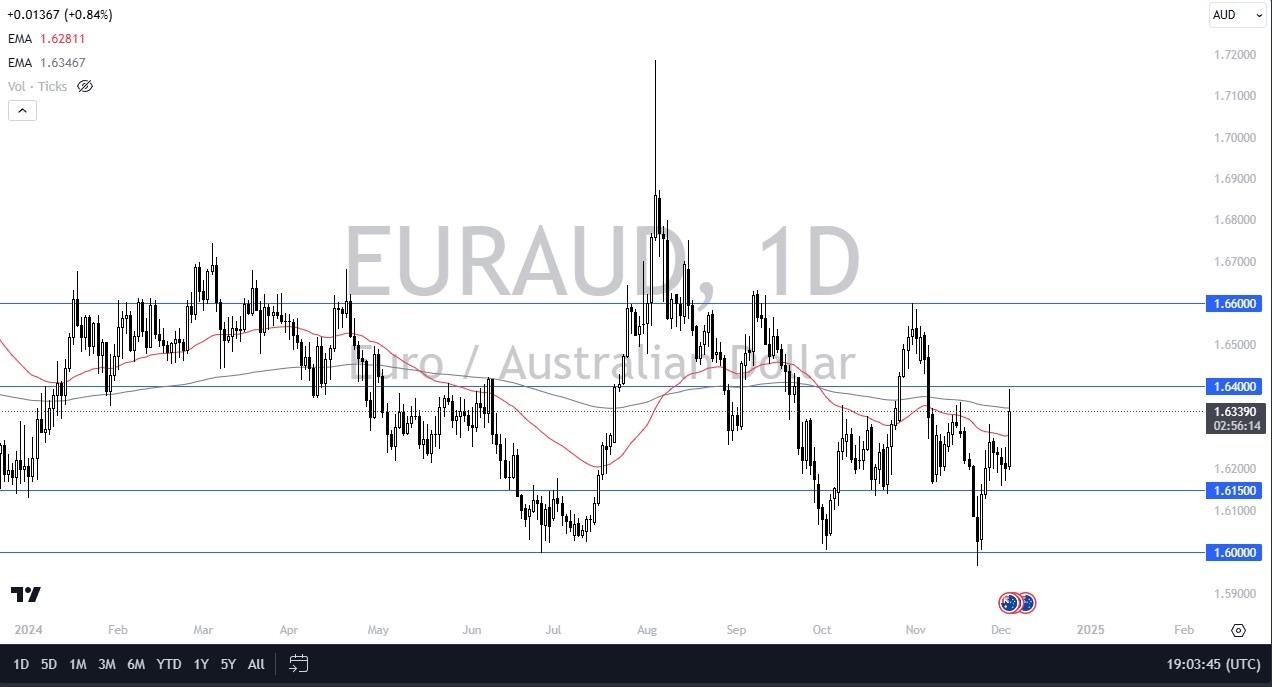 【XM Group】--EUR/AUD Forecast: Euro Rallies Against the Aussie on Wednesday(图1)