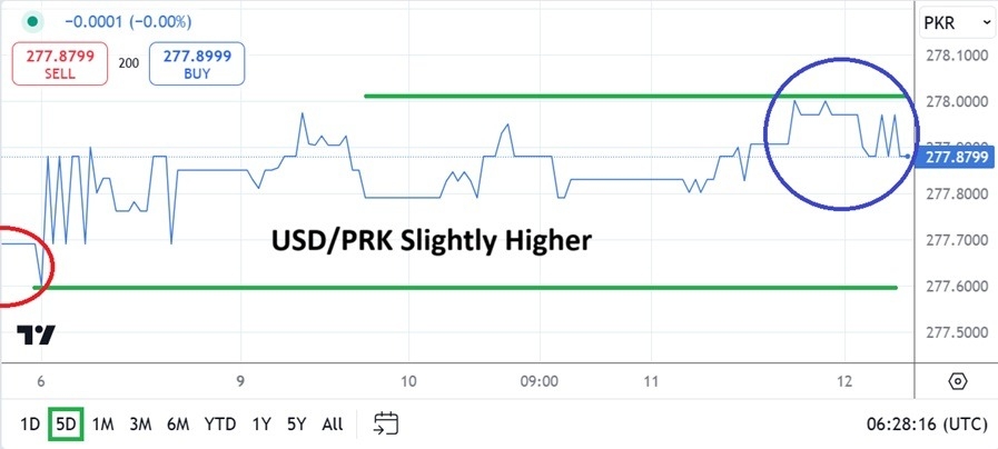 【XM Market Review】--USD/PKR Analysis: Trends Higher Amid Controlled Market(图1)